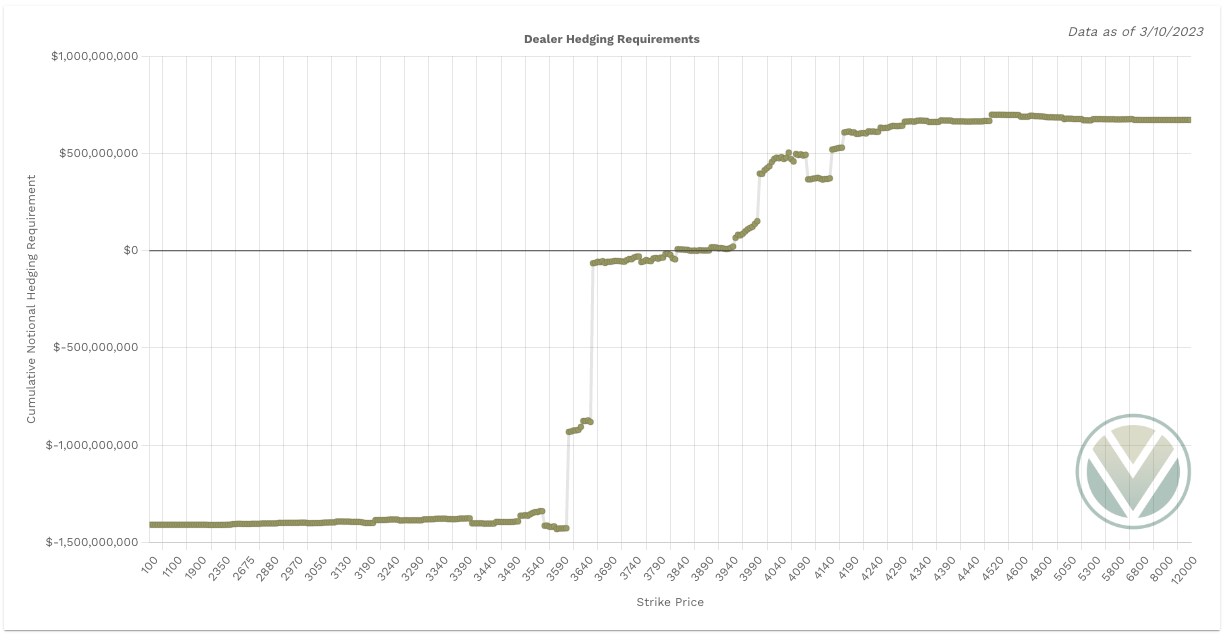 SPX Charm Notional Total Value shows negative Charm = bullish