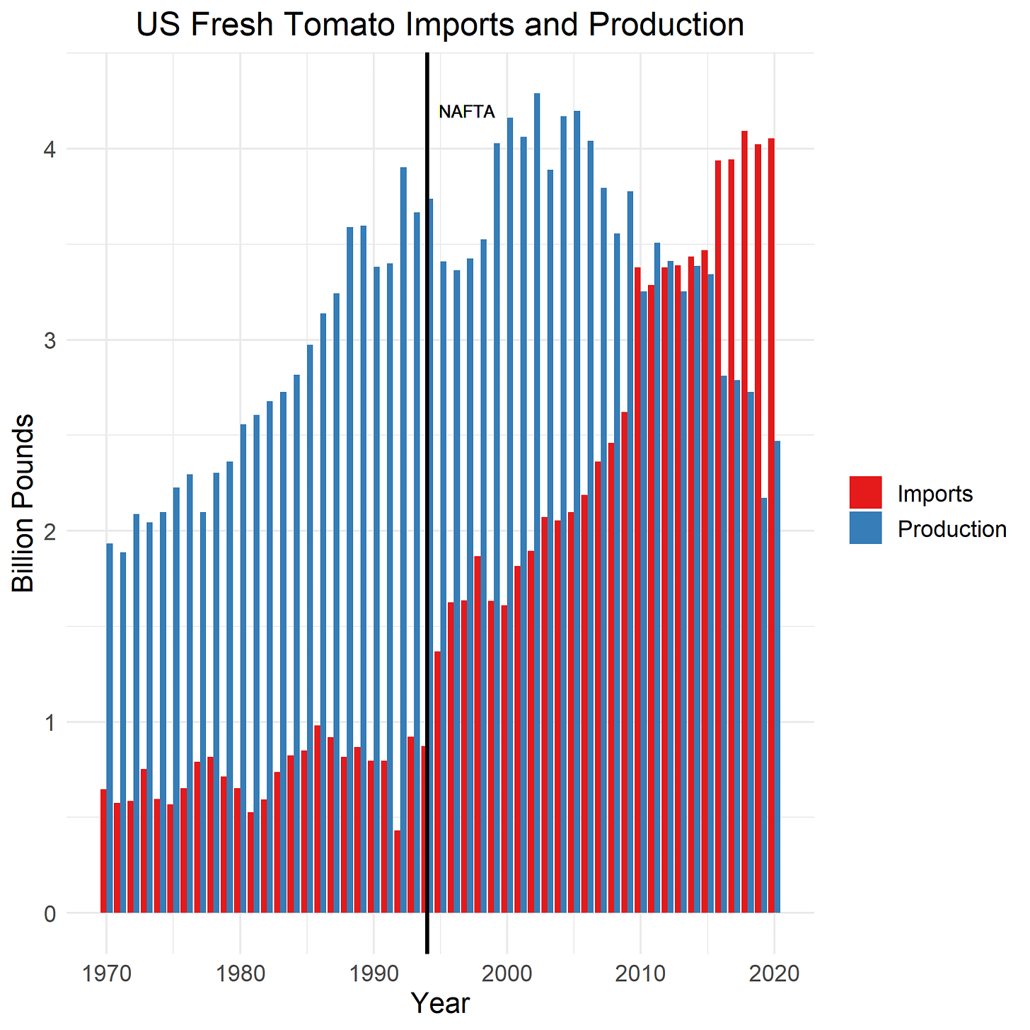 US Tomato Imports