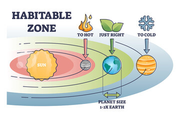 Habitable zone with earth distance from sun for liquid water outline diagram. Educational temperature scheme with hot, cold and just right examples vector illustration. Suitable Goldilocks scheme.