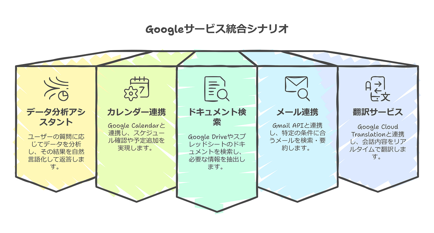 Googleサービス統合シナリオ