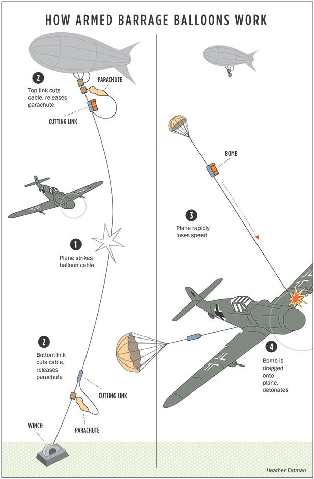 When a plane strikes the cable, a bomb is released via a parachute system. A well-placed hit could explode a wing or the gas tank. The steel cable alone was enough to cause a plane to stall and crash. Graphic: Heather Eatman