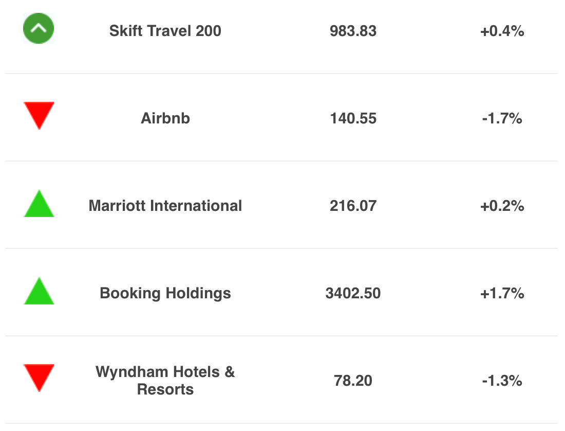 The Skift Travel 200 stands at 983.83 for December 13, 2023