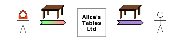 (tfr tangible asset) firm → Bob {table}; (write off) Alice → firm {table}