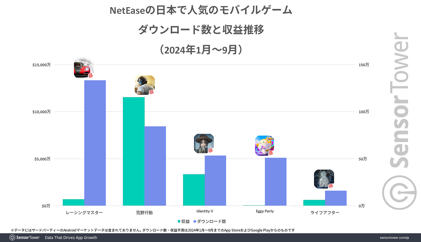 NetEase-Games-DL-Revenue-JP