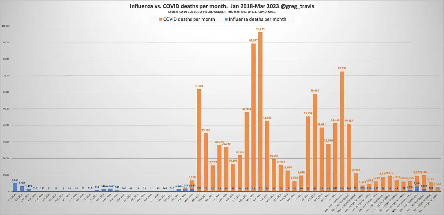 influenza vs. covid deaths per month. jan 2018-march 2023. COVID deaths clearly much higher.