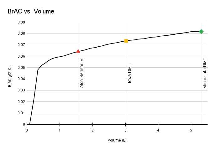 Figure 1. An expirogram from a subject blowing into the Minnesota DataMaster DMT.