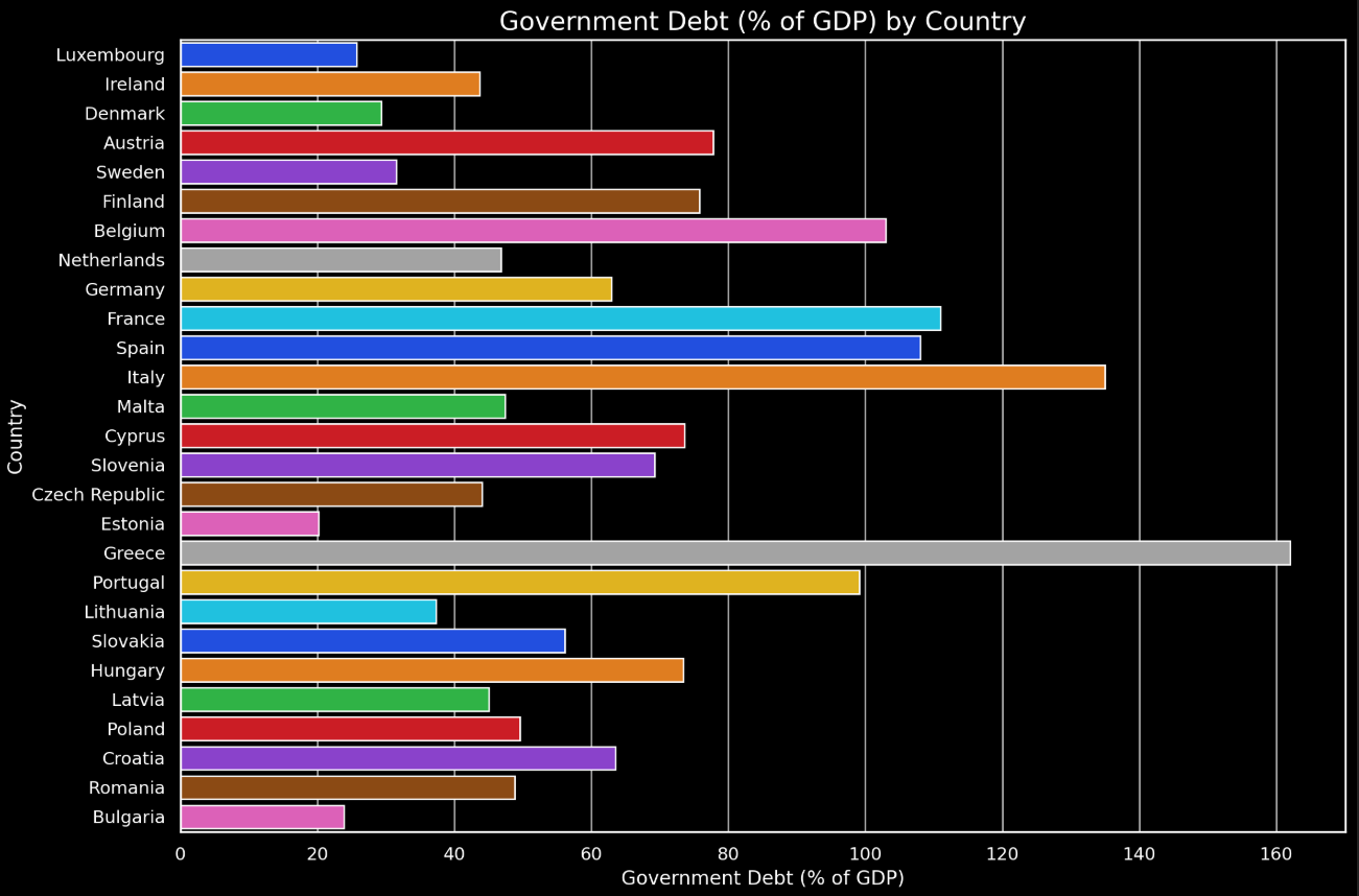 Bar chart illustrating government debt as a percentage of GDP for various countries, sorted from highest to lowest. Belgium has the highest debt percentage, while Bulgaria has the lowest, indicating varying fiscal situations across the countries.