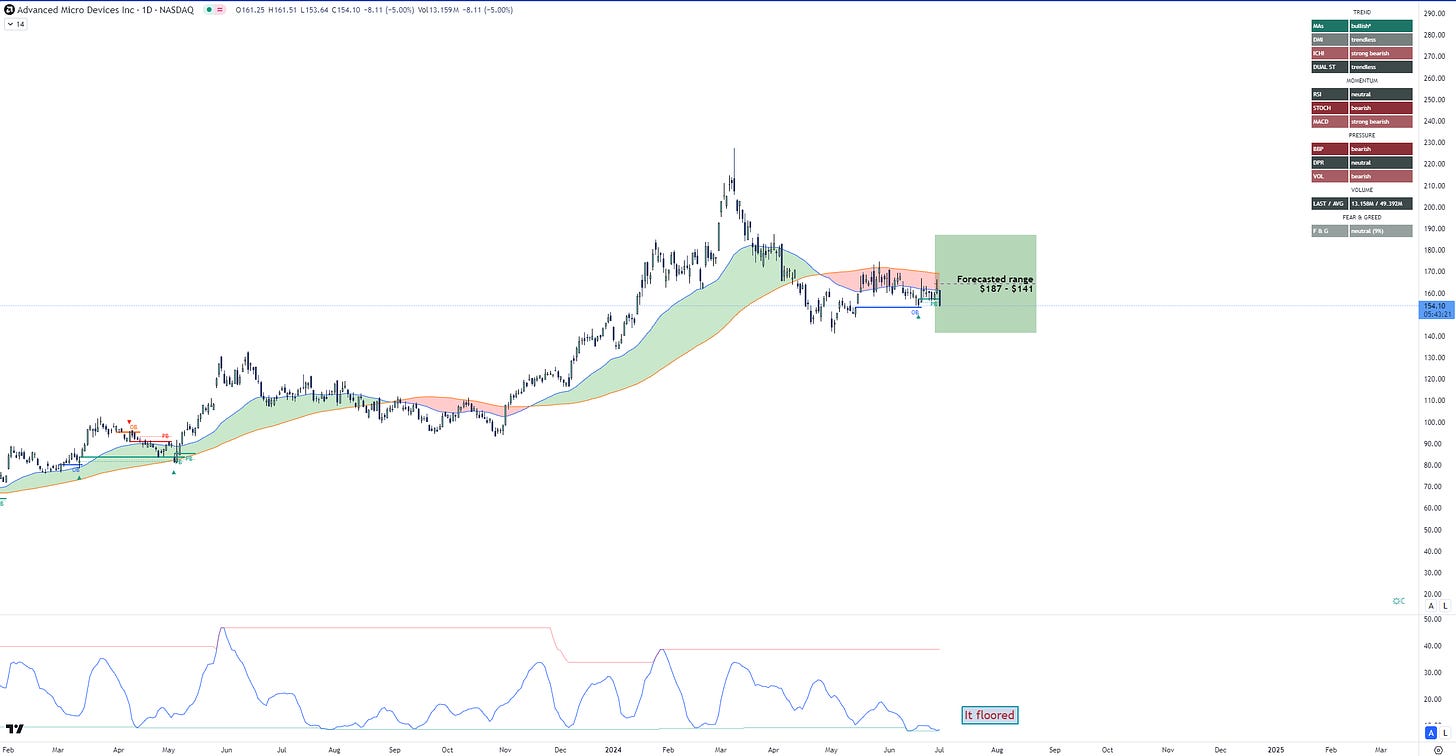 AMD Analysis