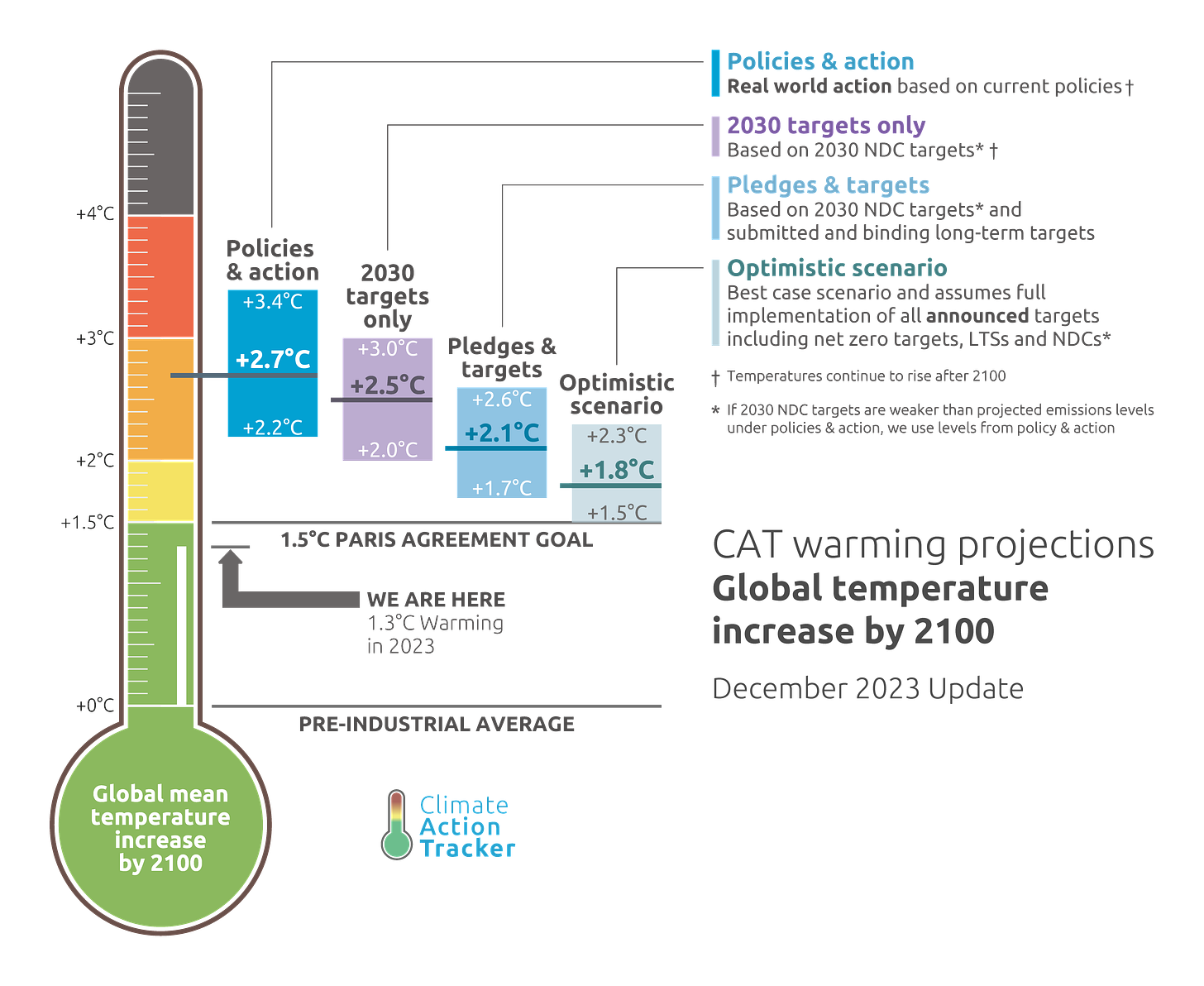 CAT-Thermometer-2023.12-4Bars-Annotation.original.png