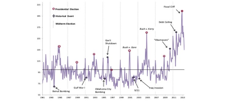 Índice de Polarização Política, nos EUA, de 1981 a 2013.