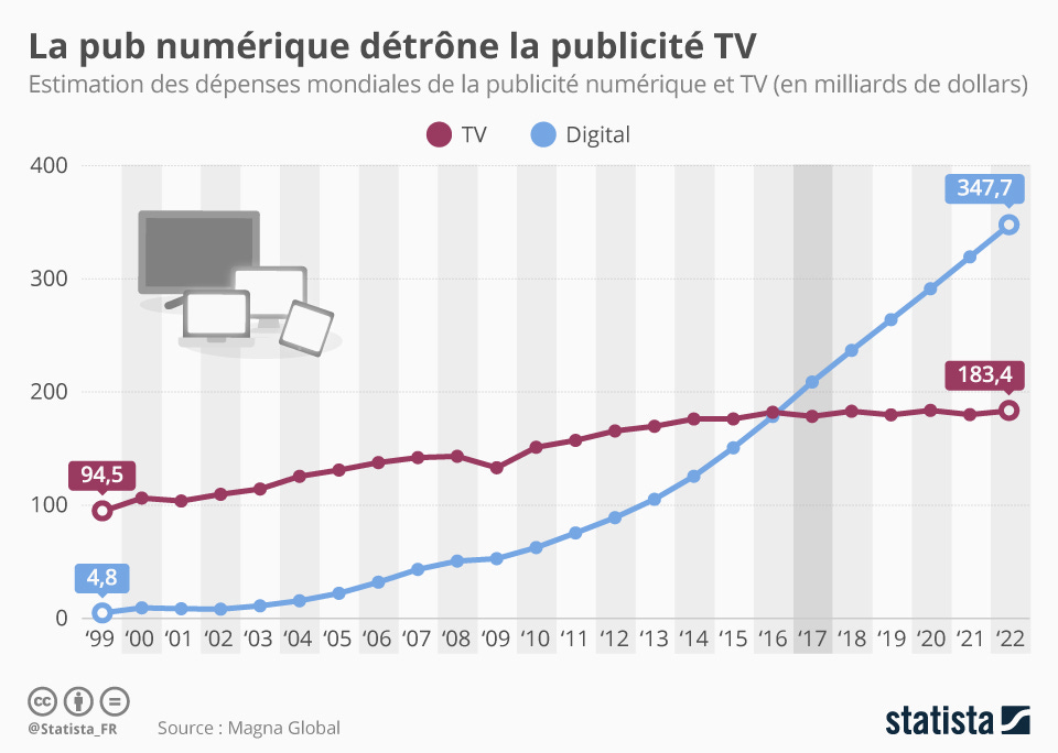 Graphique: La pub numérique détrône la publicité TV | Statista