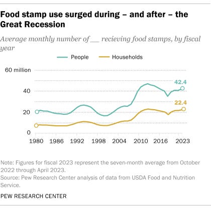 What the data says about food stamps in the U.S. | Pew Research Center