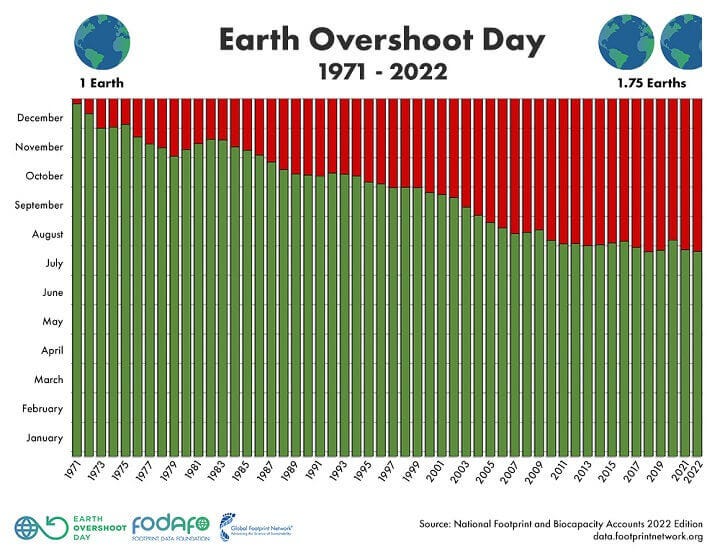 Earth in Overshoot Since 1971
