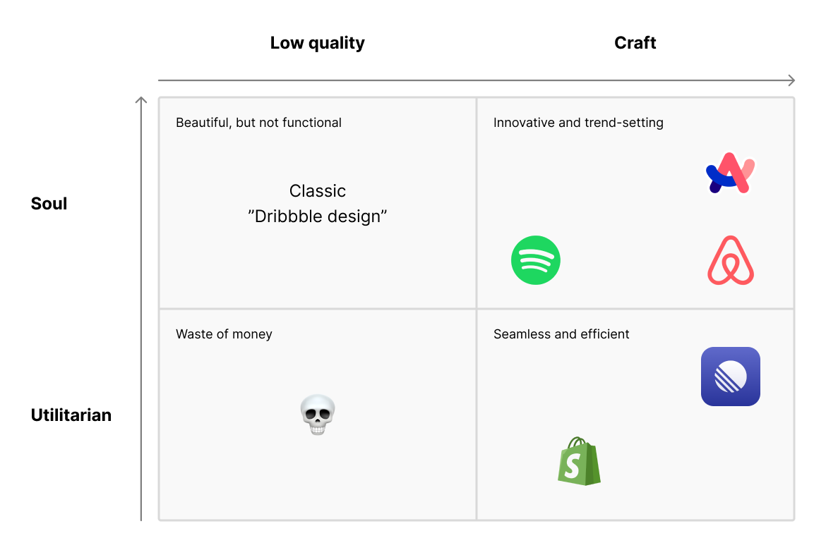 4x4 matrix: The bottom is utilitarian, the top has soul, the left has low quality and the right has craft. Top-right corner is the holy grail, mostly expected from consumer social products.