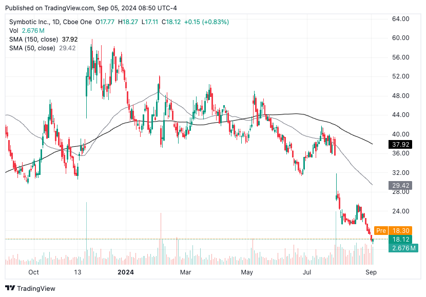 TradingView chart