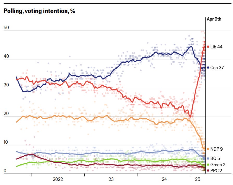 Canadian poll tracker graph Canadian poll tracker graph
