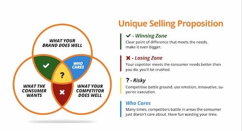 Unique selling point definition, USP definition, meaning of USP, what does unique selling proposition mean