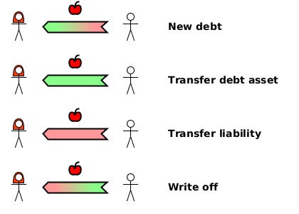 Arrows from Bob to Alice, representing the 4 ways he can transfer some of his RNW to her in the financial economy.