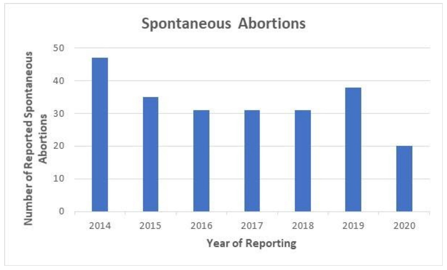 Reported Spontaneous Abortions 2014 - 2020