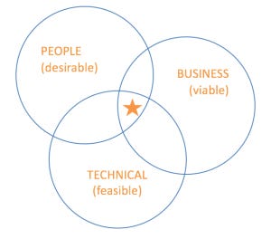 IDEO_3 factors in an innovation program