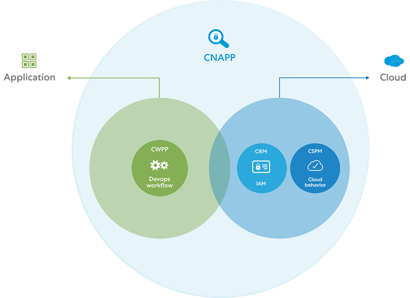 What is CNAPP? | Components, Benefits & Importance | Zscaler