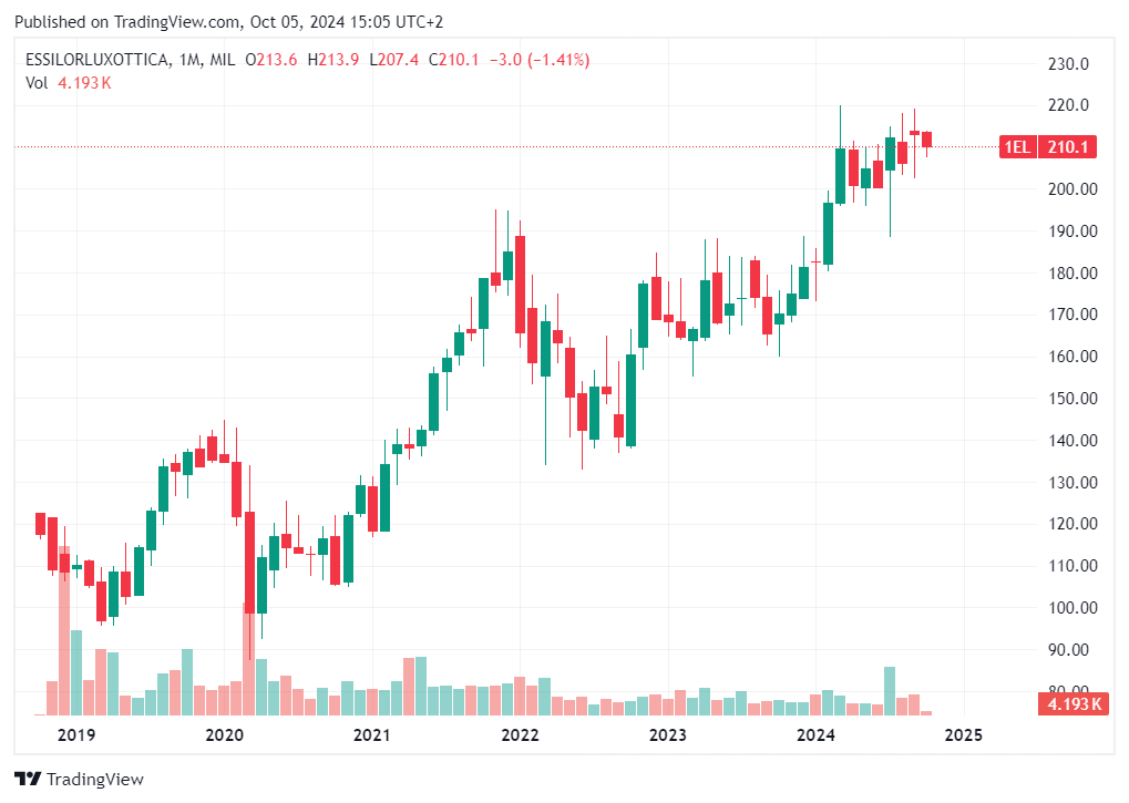 TradingView chart