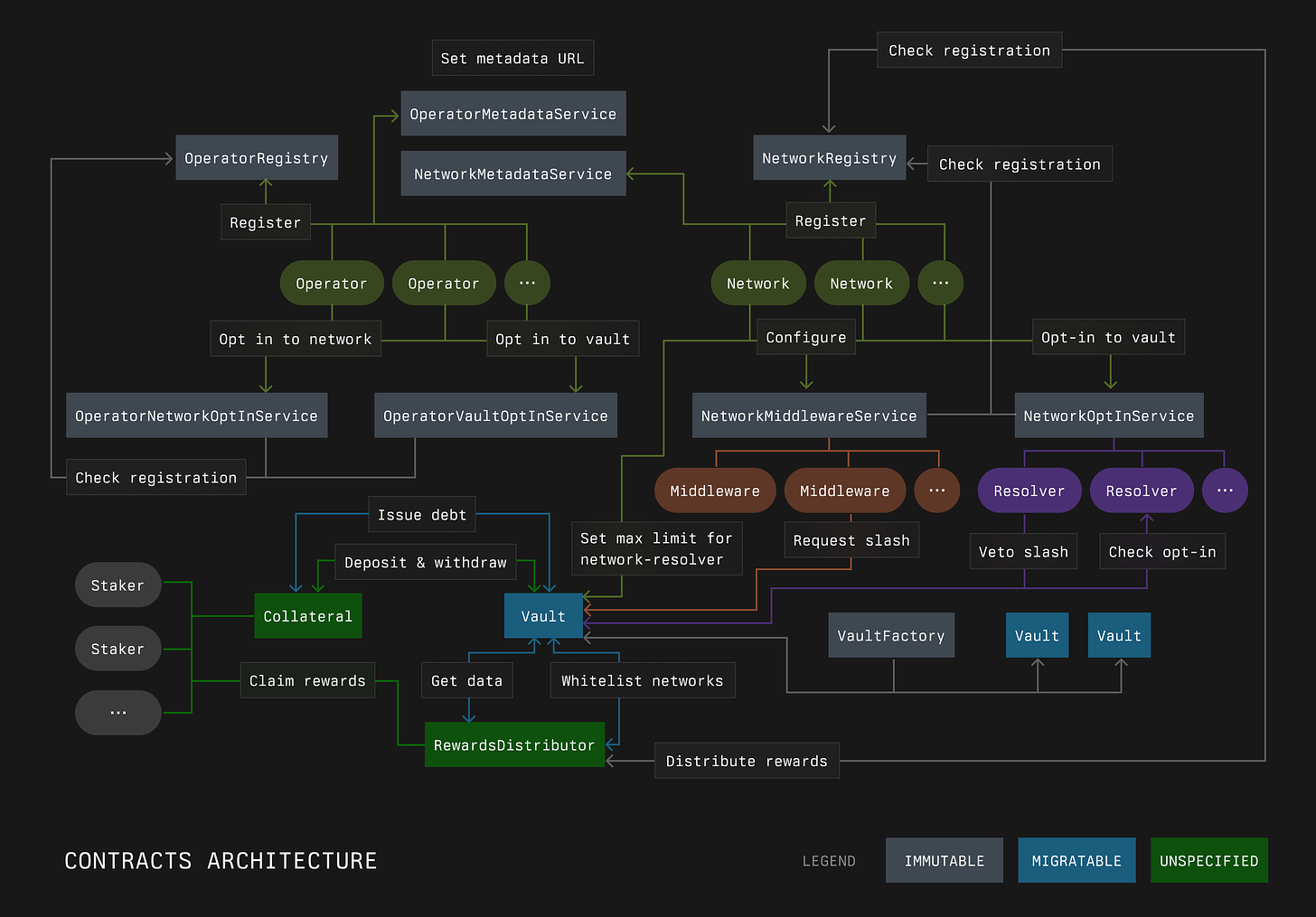 contracts-architecture-52bc3aef8502646c9694579086138f40.png