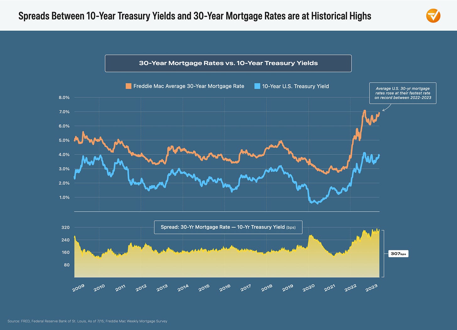 Spread between 30 year mortgages and 10 year treasuries