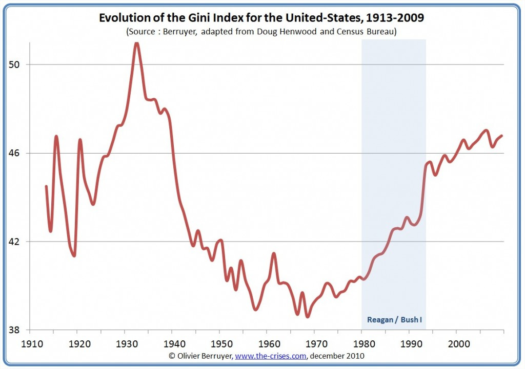 gini coefficient US