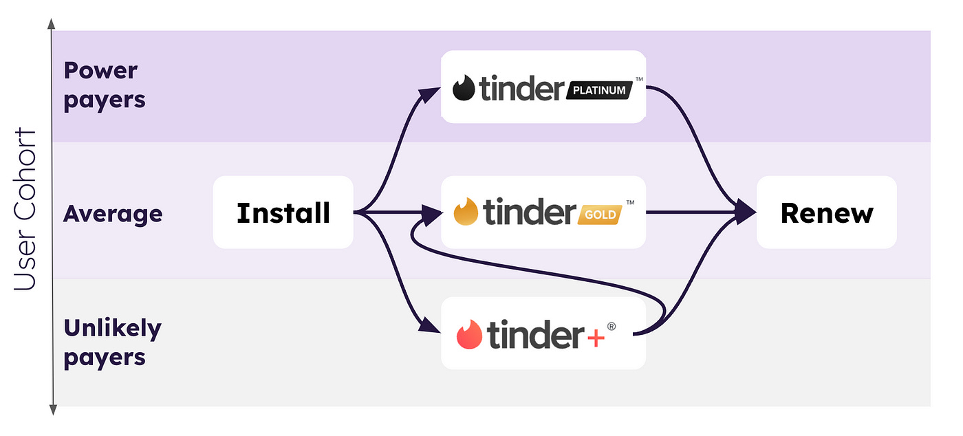 The same monetisation flow chart as above, showing the Tinder monetisation tiers in a flow diagram plus the ability to move from Plus to Gold
