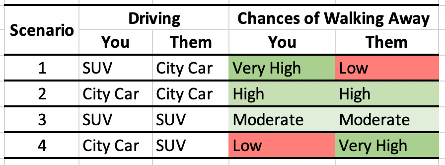 Table showing that: If your SUV hits their City Car, you have a Very High chance of walking away, they have a Low chance of walking away. If your City Car hits their City Car, you both have a High chance of walking away. If your SUV hits their SUV, you both have a Moderate chance of walking away. If your SUV hits their City Car, you have a Low chance of walking away, they have a Very High chance of walking away.