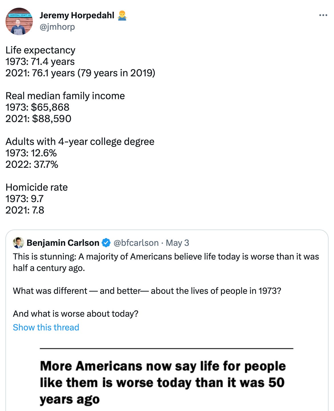  See new Tweets Conversation Jeremy Horpedahl 🤷‍♂️ @jmhorp Life expectancy 1973: 71.4 years 2021: 76.1 years (79 years in 2019)  Real median family income 1973: $65,868 2021: $88,590  Adults with 4-year college degree 1973: 12.6% 2022: 37.7%  Homicide rate 1973: 9.7 2021: 7.8 Quote Tweet Benjamin Carlson @bfcarlson · May 3 This is stunning: A majority of Americans believe life today is worse than it was half a century ago.   What was different — and better— about the lives of people in 1973?   And what is worse about today? Show this thread