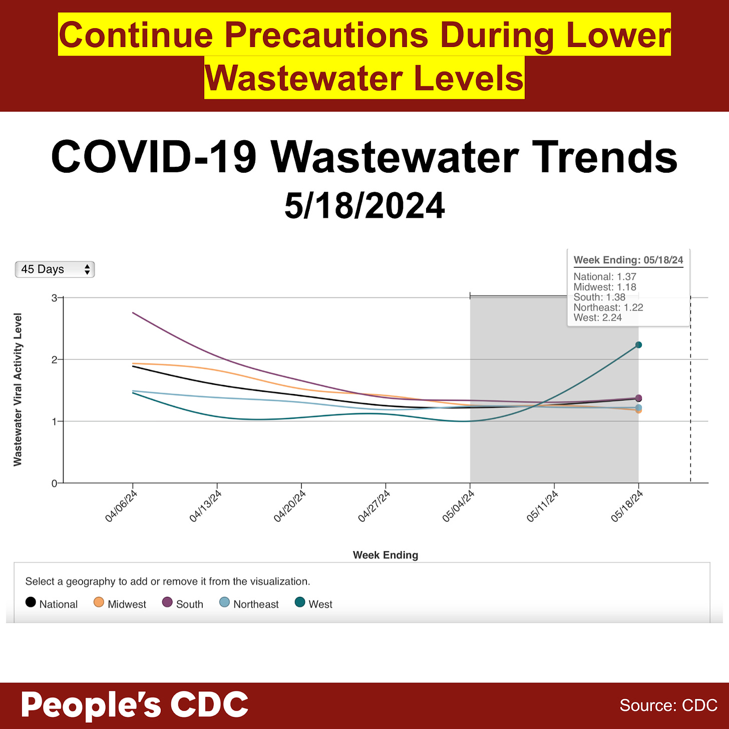 A line graph with the title, “COVID-19 Wastewater Trends 5/18/2024” with “Wastewater Viral Activity Level” indicated on the left-hand vertical axis, going from 0-3, and “Week Ending” across the horizontal axis, with date labels ranging from 4/06/24 to 5/04/24, with the graph extending through 5/18/24. A key at the bottom indicates line colors. National is black, Midwest is orange, South is purple, Northeast is light blue, and West is green. Overall, levels have trended downward and plateaued. Within the gray-shaded provisional data provided for the last 2 weeks, wastewater levels in the West appear to be significantly rising. Text above the graph reads “Continue Precautions During Lower Wastewater Levels. Text below: People’s CDC. Source: CDC.”