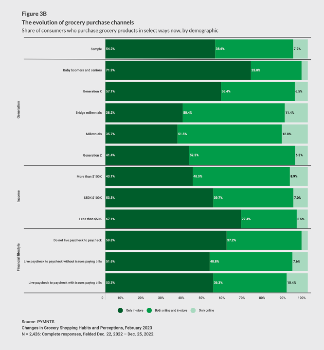 chart, grocery purchase channels