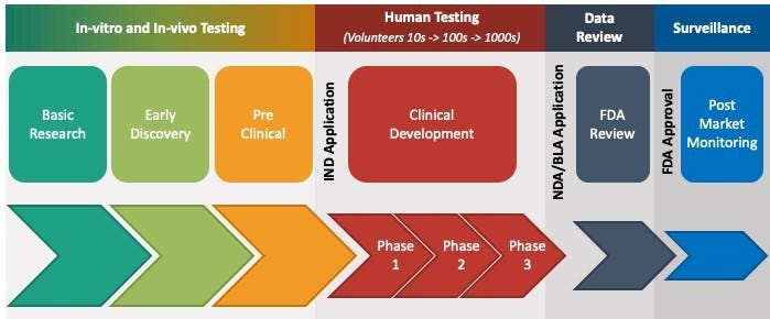 Drug Development Process - Stages in Product Lifecycle