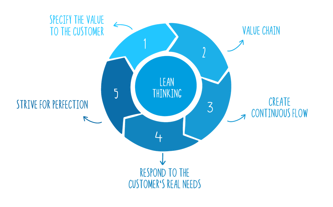 diagram of lean principles