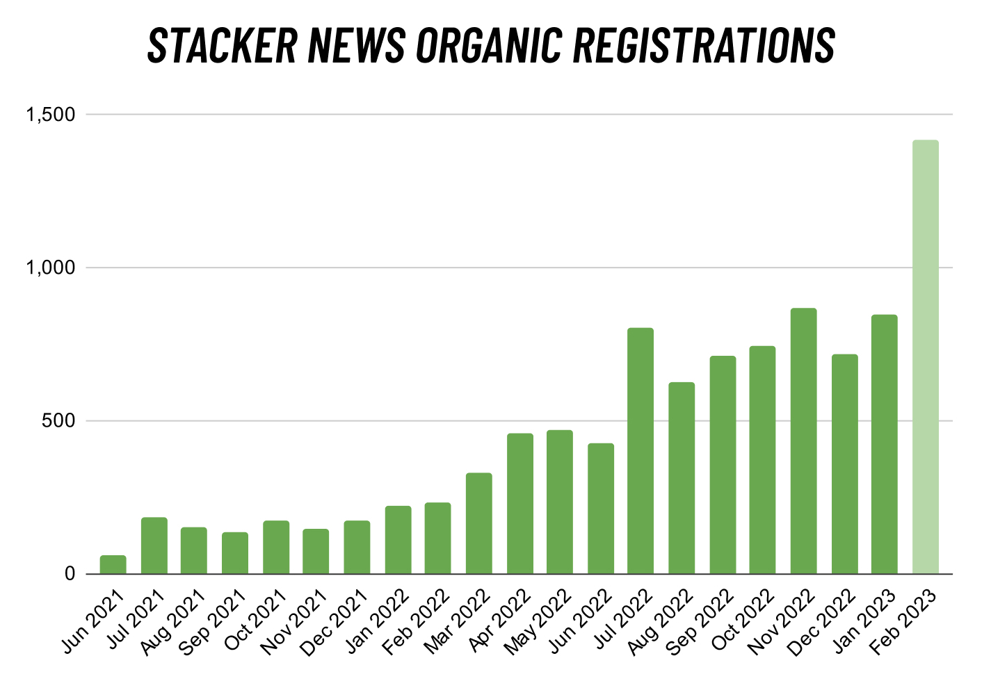 Stacker News Growth