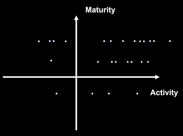 Leveraging user behaviour insights to drive user growth for protocols