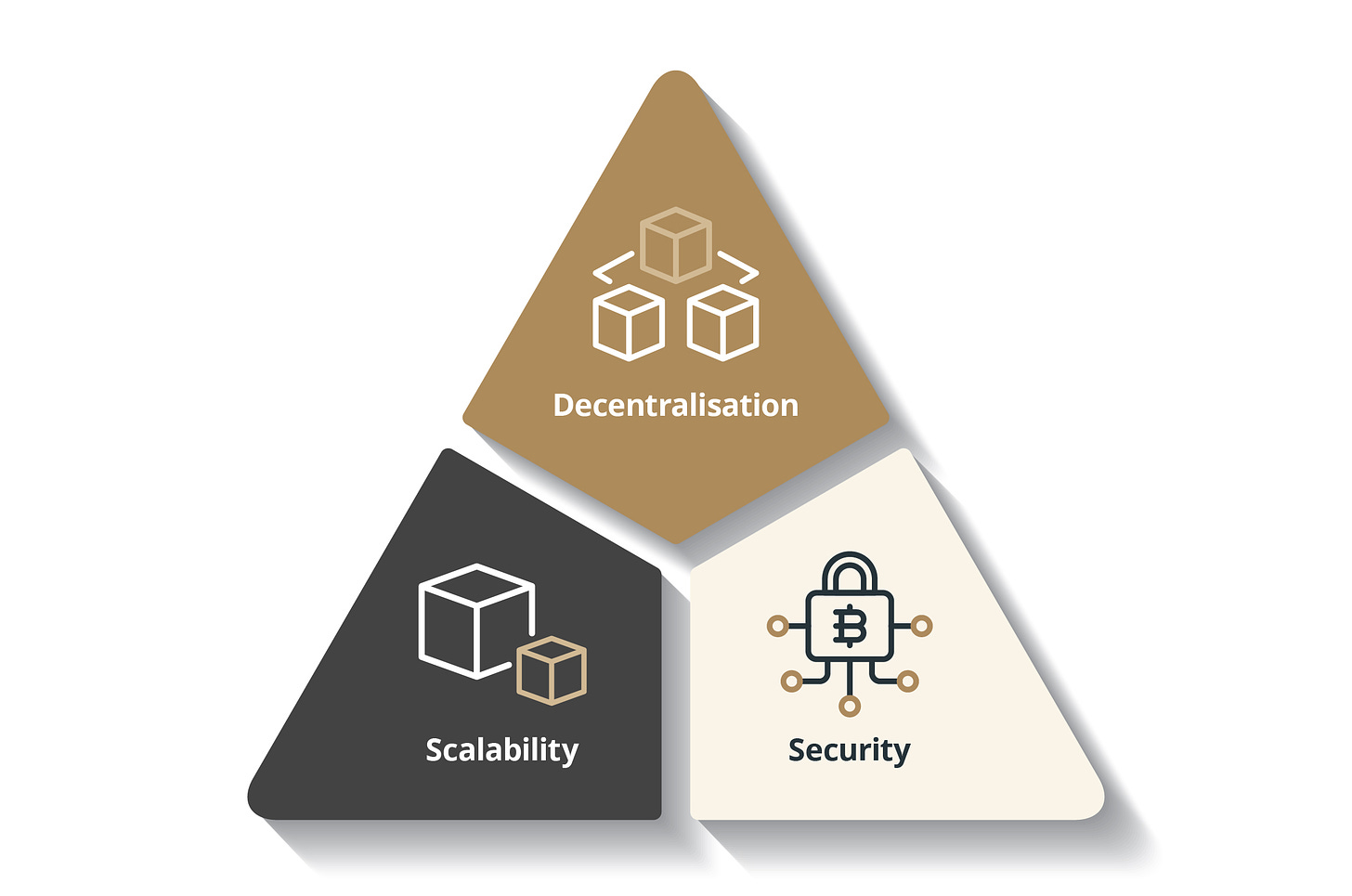 Blockchain Trilemma