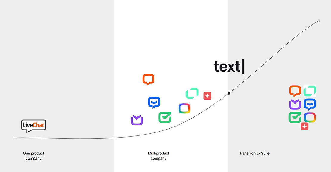 Text S.A. moving from single products to a ecosystem