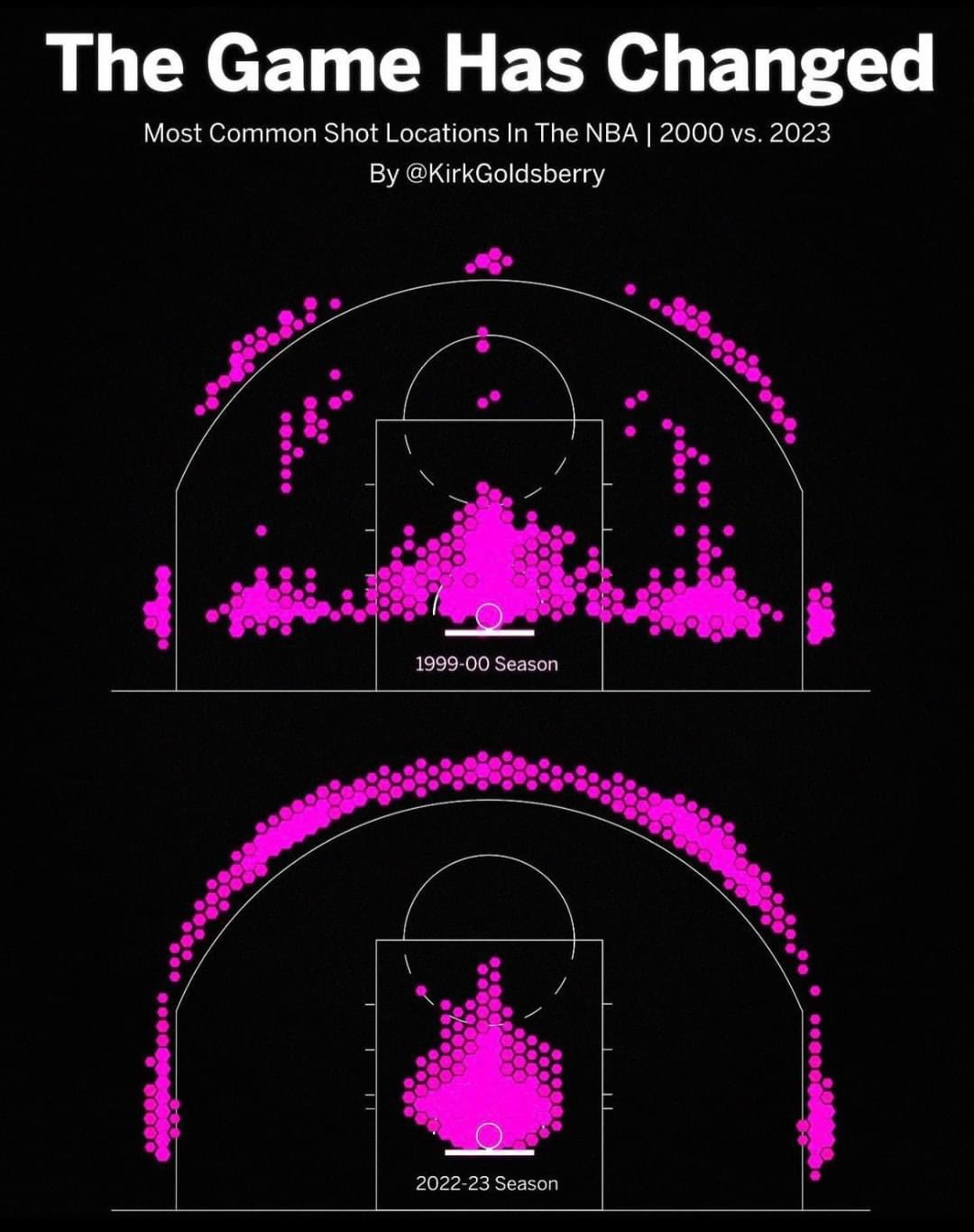 New shot chart graphic illustrates just how much NBA game has changed