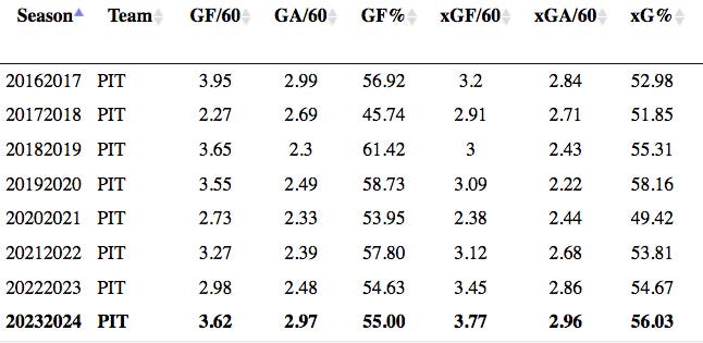 Table displaying his line's GF/60 and xGF/60