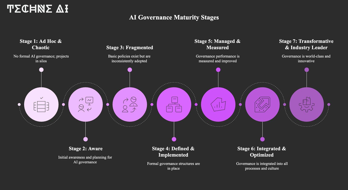The 7 Stages of AI Governance Maturity: A Roadmap for Organizations by Techne AI and Khullani Abdullahi