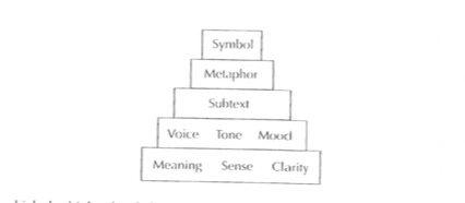 Image of a layered heirarchy of imporance in story with meaning, sense and clarity at the bottom