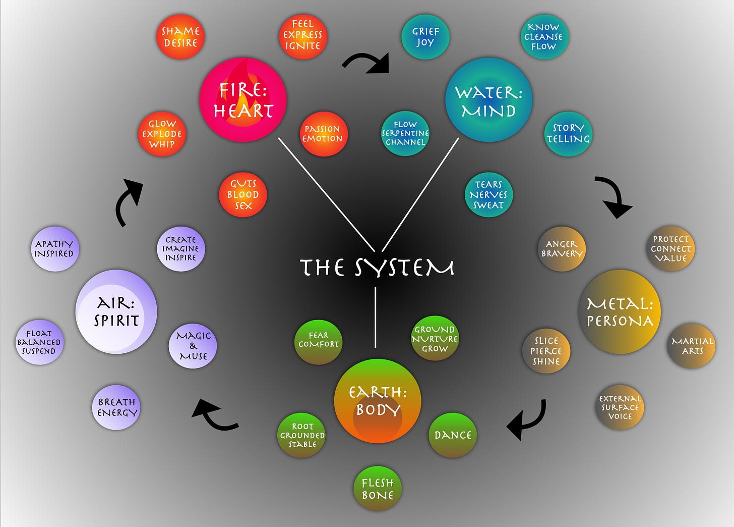 The System: the 5 elements - Earth, Air, Fire, Water, Metal - each surrounded by 5 satellites.