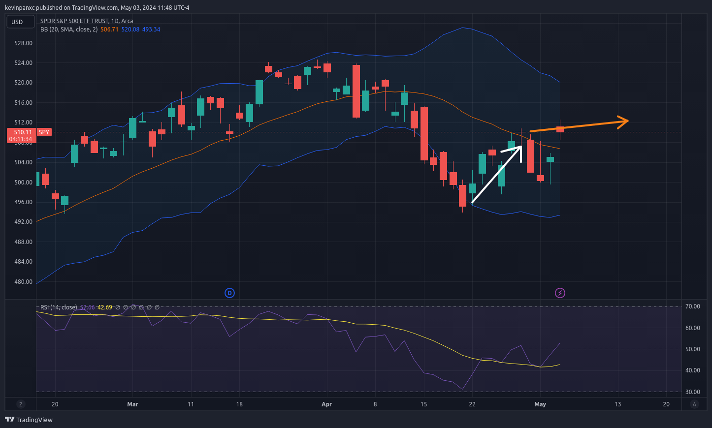 Chart: S&P 500 daily chart. How it moved in the past week with respect to my prediction.