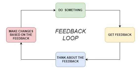 Diagram of a feedback loop: Do something, get feedback, think about the feedback, make changes based on the feedback