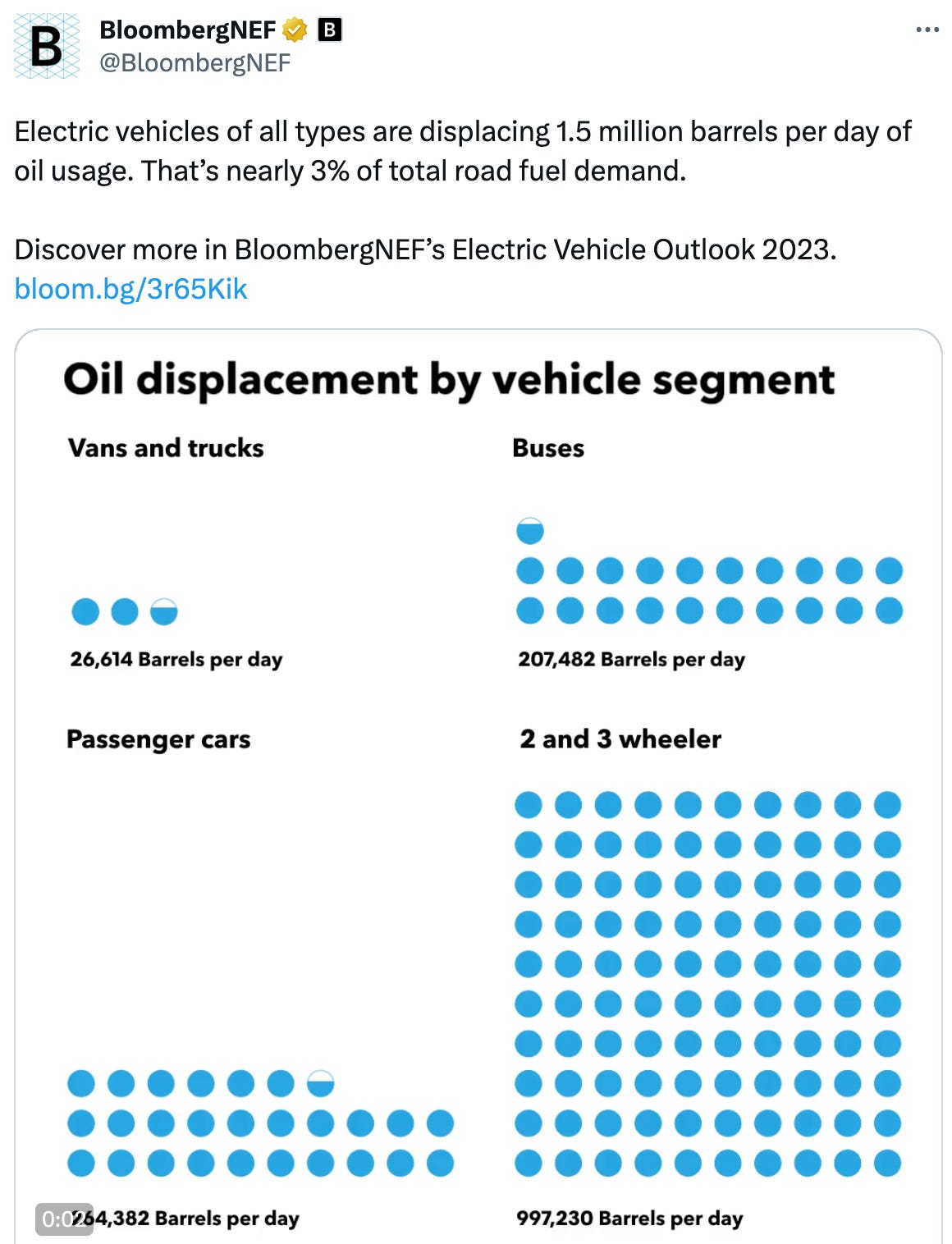  See new posts Conversation BloombergNEF  @BloombergNEF Electric vehicles of all types are displacing 1.5 million barrels per day of oil usage. That’s nearly 3% of total road fuel demand.   Discover more in BloombergNEF’s Electric Vehicle Outlook 2023. https://bloom.bg/3r65Kik