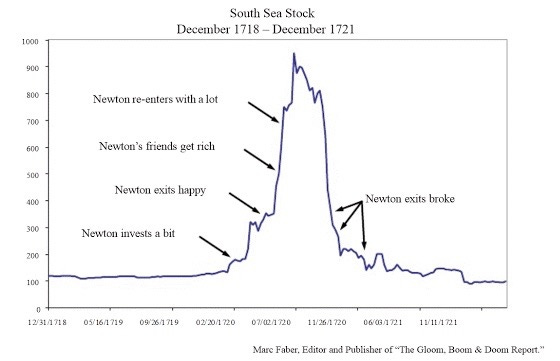 Sir Isaac Newton: Brilliant Physicist. Miserable Investor. | Holcombe  Financial