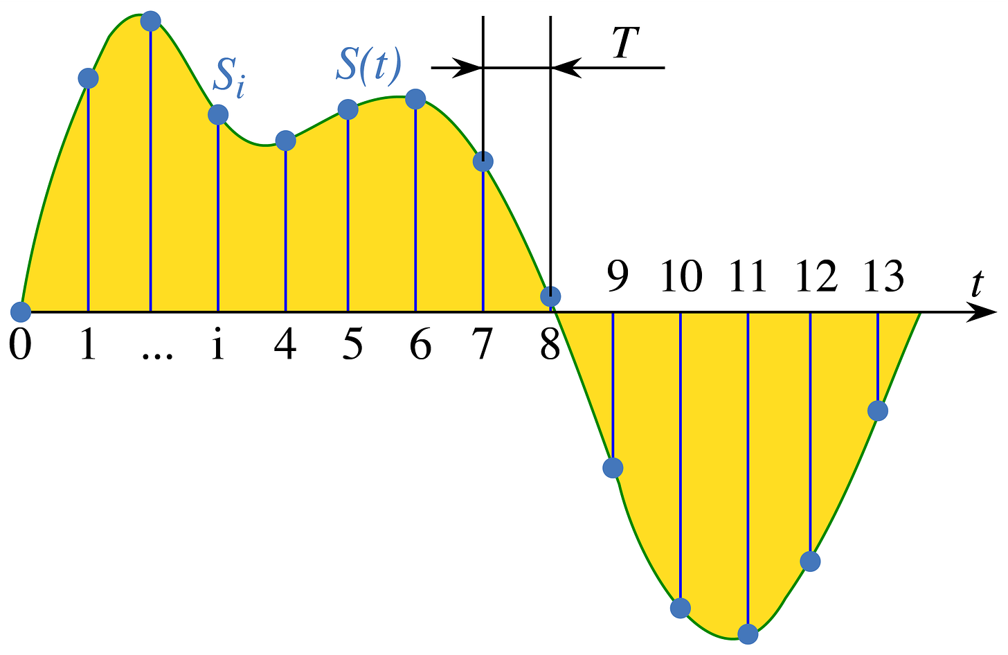 Signal sampling representation. The continuous signal S(t) is represented with a green colored line while the discrete samples are indicated by the blue vertical lines.